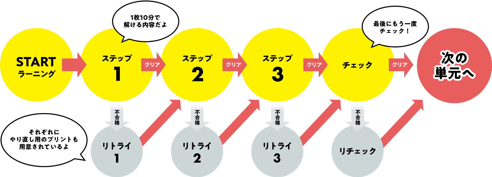 細分化されたプリント学習。1枚10分、スモールステップでサクサク進む。